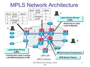 MPLS Network Architecture 01