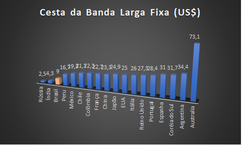 Artigo 03 Natália Figura 1 Cesta da Banda LArga