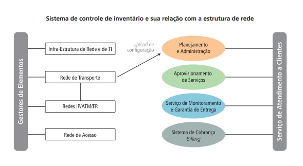 Inserção dos sistemas de inventários no ambiente OSS