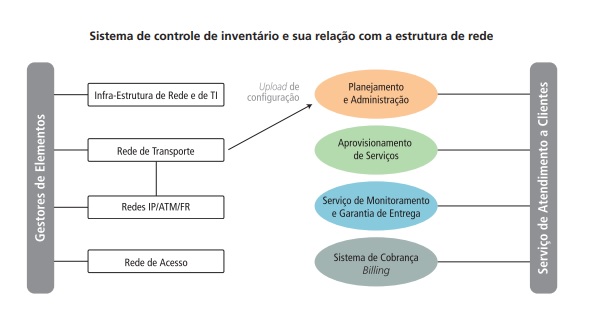 Inserção dos sistemas de inventários no ambiente OSS