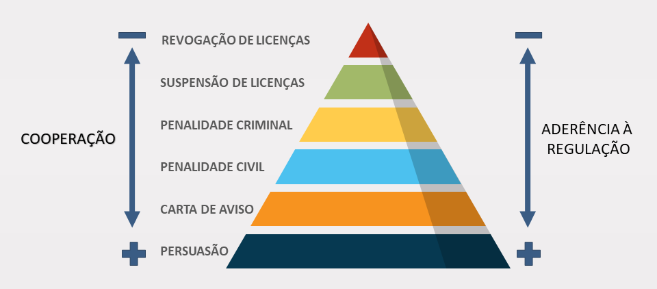 Pirâmide regulatória desenvolvida por John Braithwaite e Ian Ayres, base para o novo regulamento da ANATEL.