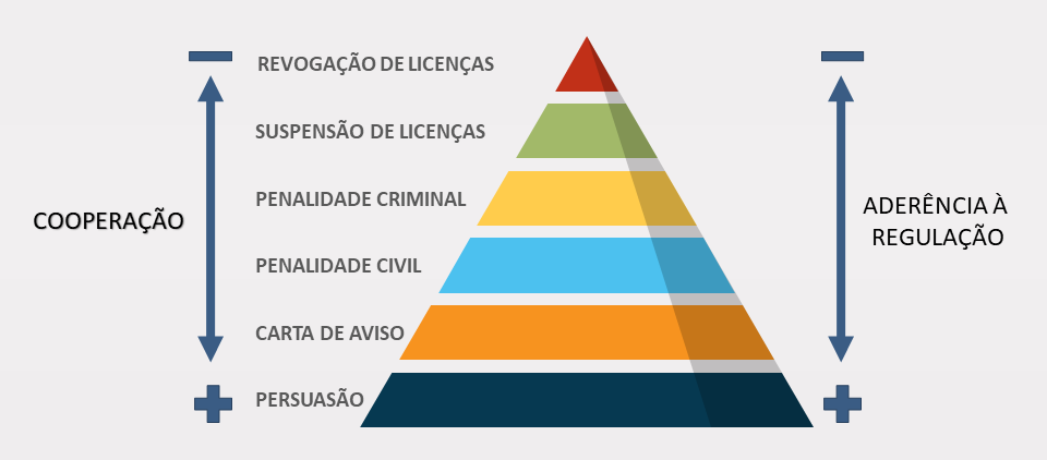  Pirâmide regulatória desenvolvida por John Braithwaite e Ian Ayres, base para o novo regulamento da ANATEL.