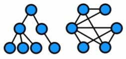 Organização hierárquica x mesh