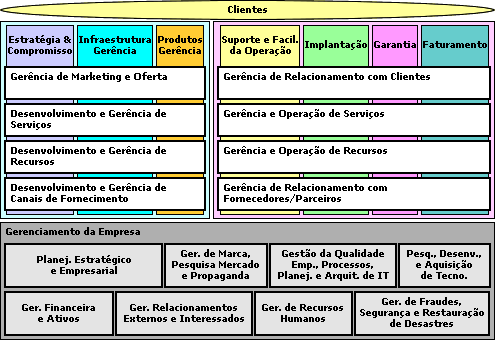 Mapa de processos do eTom