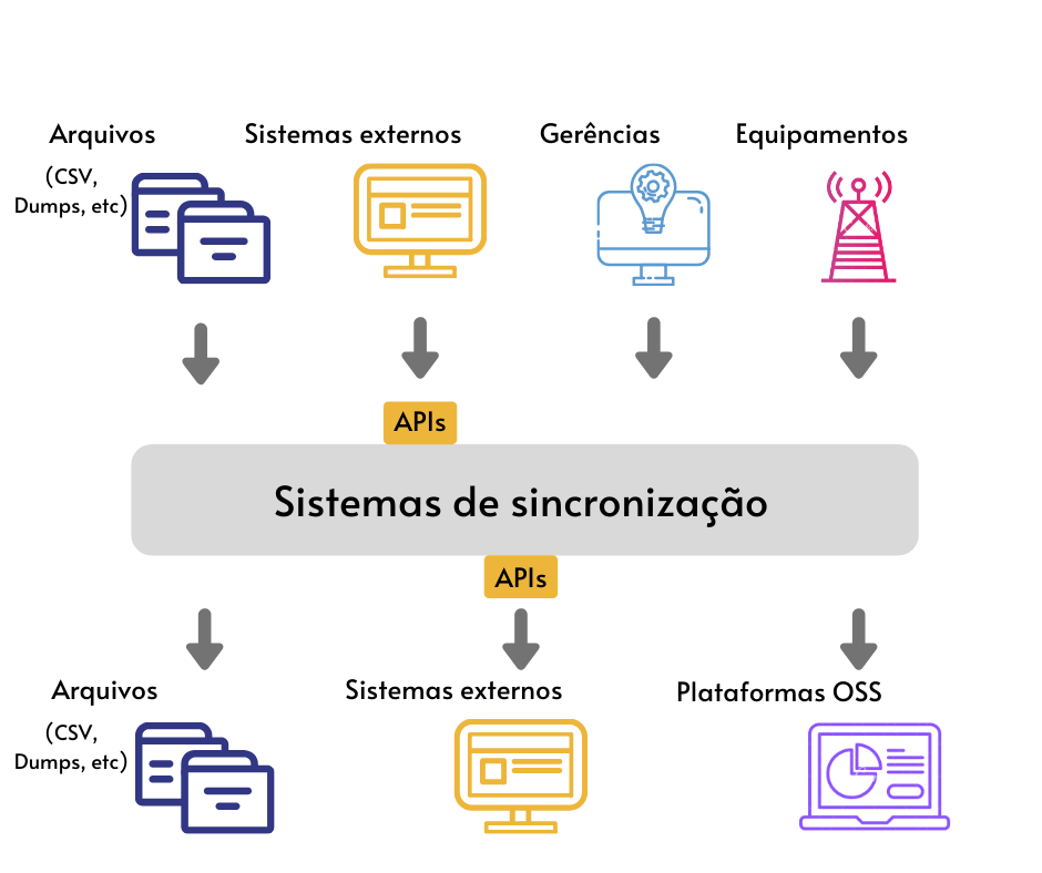 Figura 4 - Importação e exportação de dados em sistemas de sincronização