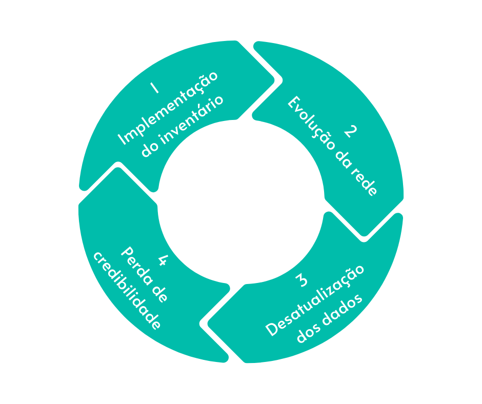 Figura 6 - Ciclo de vida de um sistema de inventário