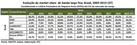 Evolução do market share das Operadoras de Telecomunicações