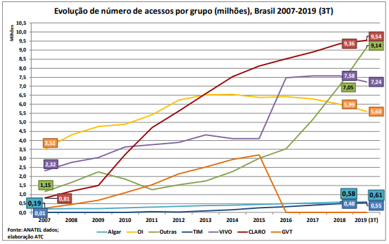 Evolução do número de acessos banda larga por Operadora de Telecom