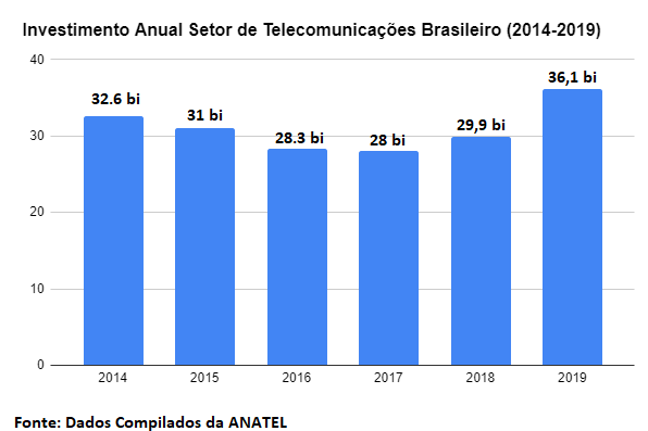 Investimento anual do setor de telecomunicações no Brasil