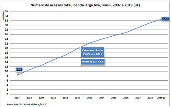 Crescimento do mercado de Banda Larga Fixa no Brasil (número de acessos)