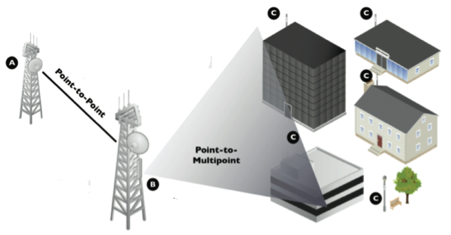 Exemplo de ligações Ponto-a-Ponto (Point-to-Point) e Ponto-Multiponto (Point-to-Multipoint)