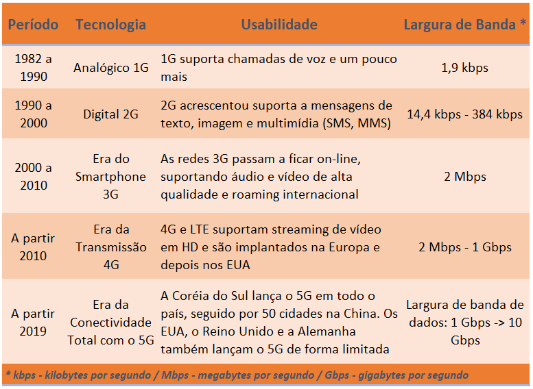 Comparativo de velocidade de download entre a tecnologia 4G e a 5G