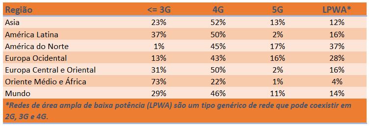 Conexões Móveis de Diversas Gerações Tecnológicas, por Região