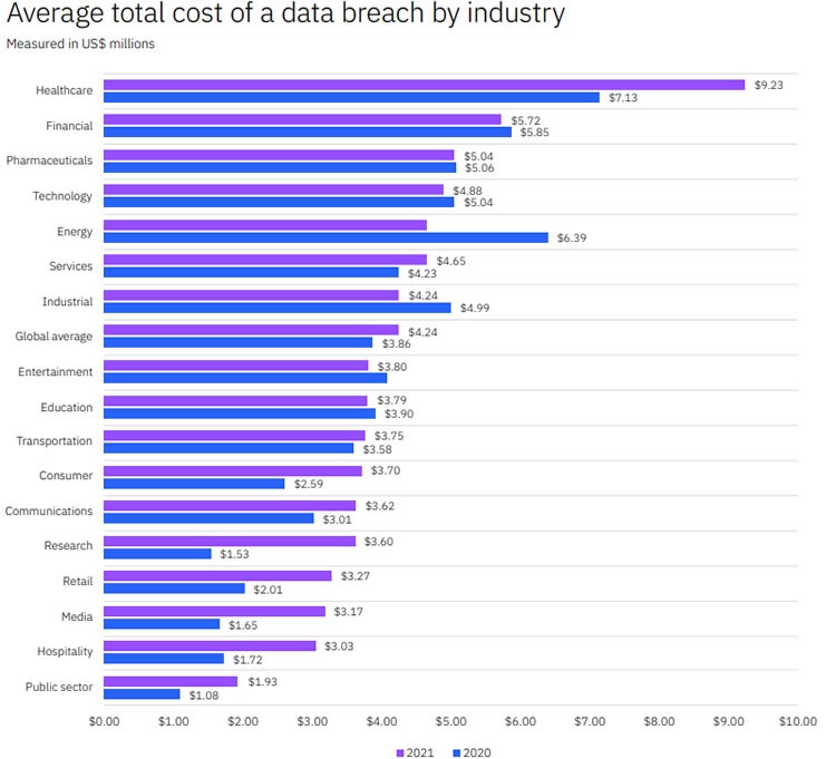 gráfico IBM