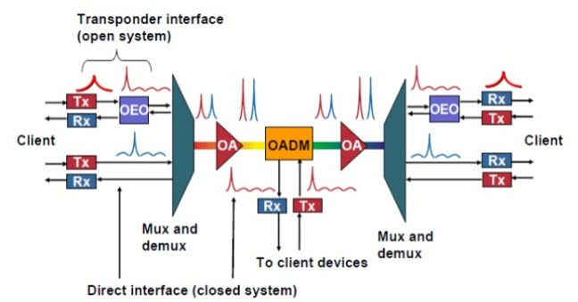 dwdm3