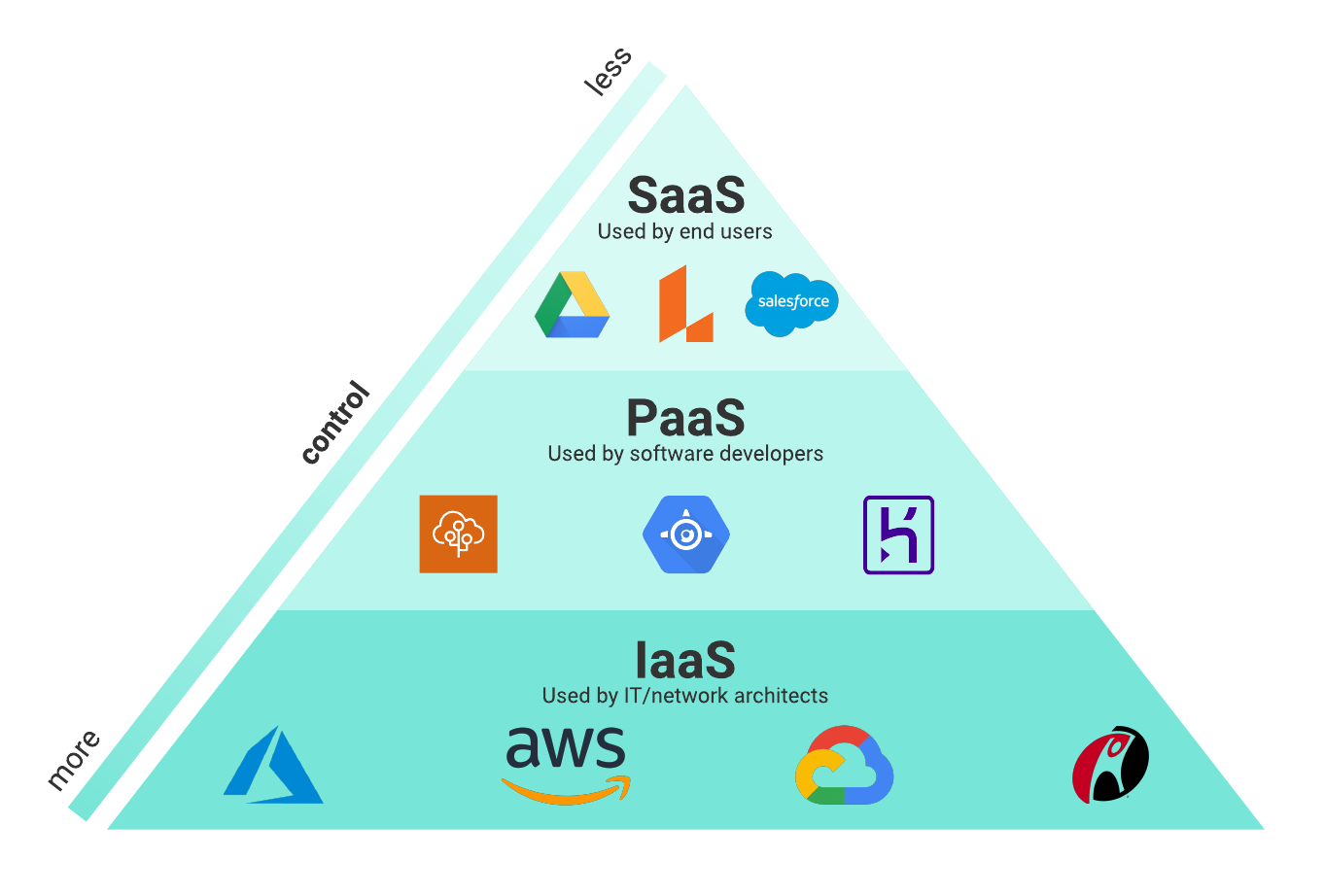 IaaS PaaS SaaS slanted control