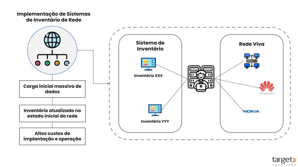 Inventário de Rede de Telecom