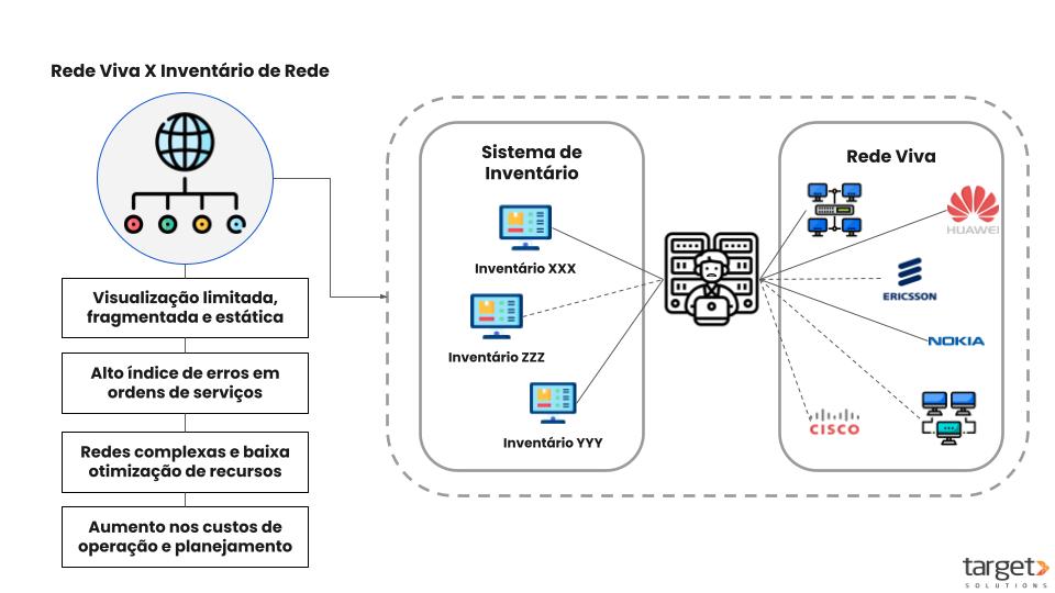 Sincronização de Rede e Inventário