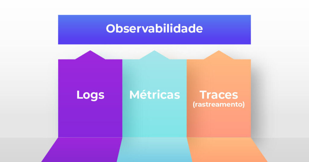 Observabilidade Observability