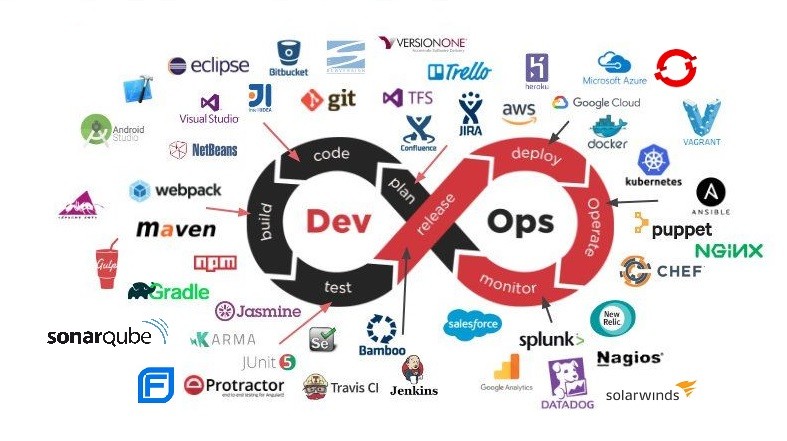 devops ferramentas automacao