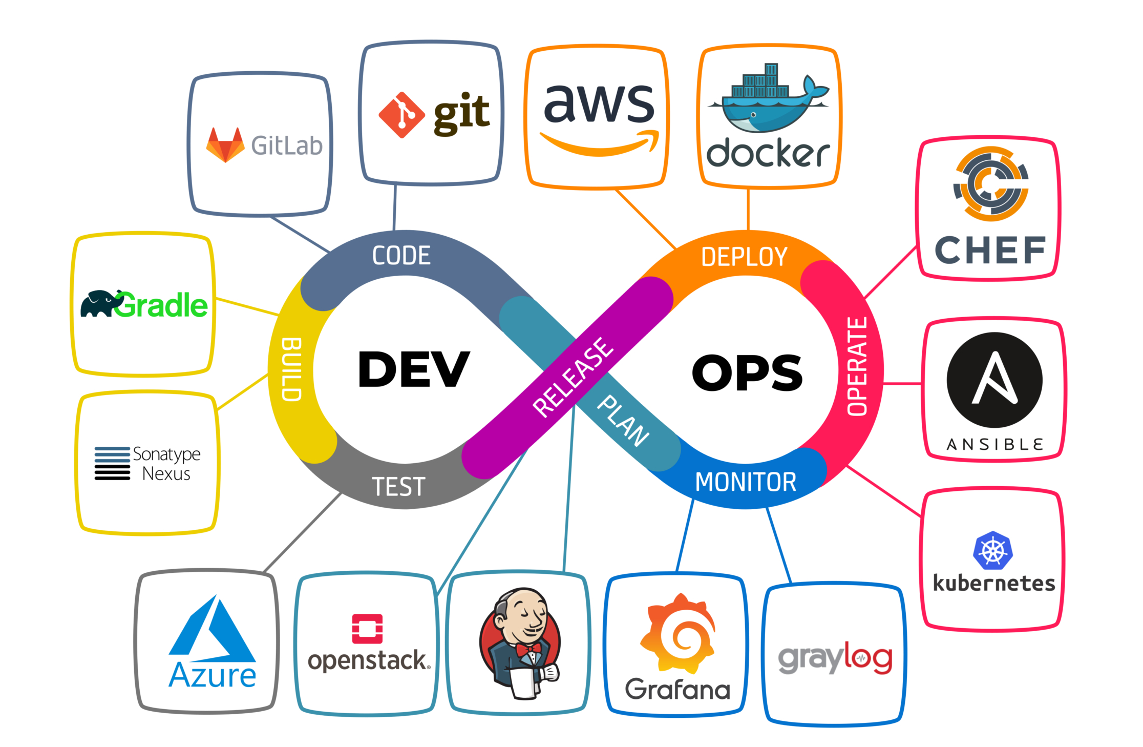 Devops ferramentas automacao