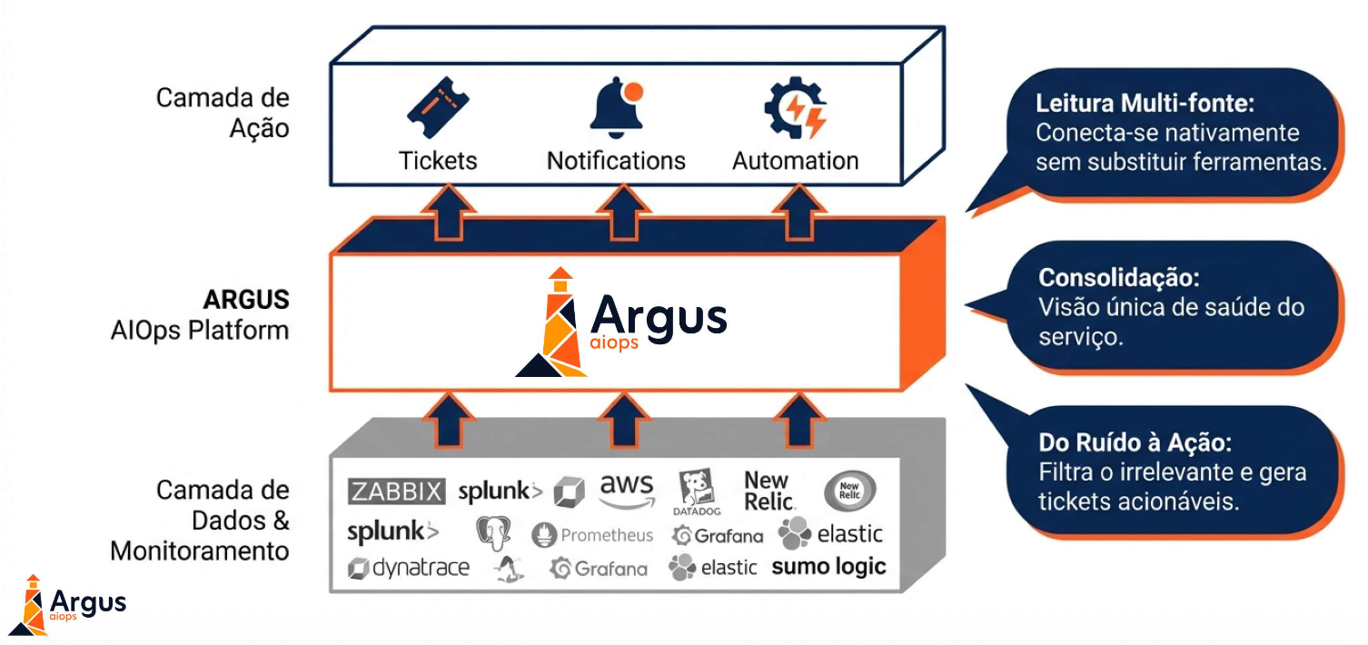 alert storm correlacao de alarmes argus